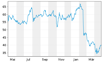 Chart Donnelley Fin. Solutions Inc. - 1 an