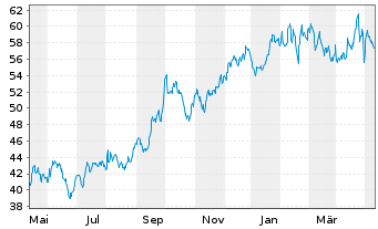 Chart Donnelley Fin. Solutions Inc. - 1 Year
