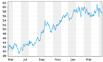 Chart Donnelley Fin. Solutions Inc. - 1 Year