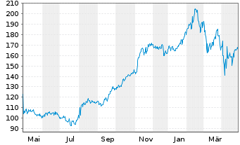 Chart DoorDash Inc. Cl.A - 1 Year