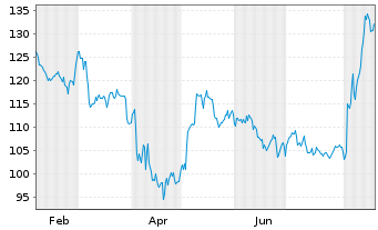 Chart Dorman Products Inc. - 1 Year