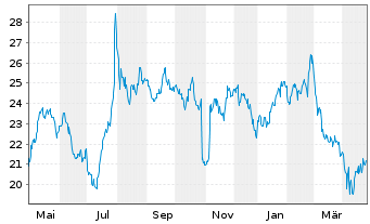 Chart Douglas Dynamics Inc. - 1 an