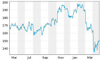 Chart Dover Corp. - 1 an