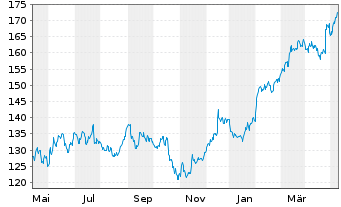 Chart Dover Corp. - 1 Year