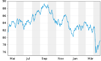 Chart Dow Chemical Co., The DL-Notes 2012(12/42) - 1 Year