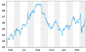 Chart Dow Chemical Co., The DL-Notes 2020(20/30) - 1 Year