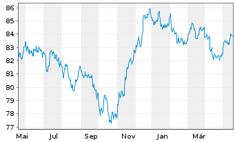 Chart Dow Chemical Co., The DL-Notes 2020(20/30) - 1 Year