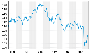 Chart Dow Chemical Co., The DL-Notes 2022(22/53) - 1 an