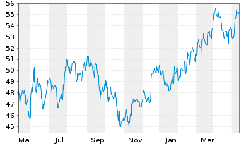 Chart Dow Inc. - 1 Year