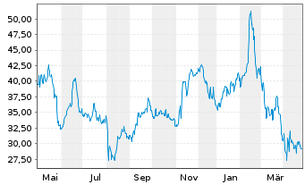 Chart DraftKings Inc. Cl.A - 1 Year