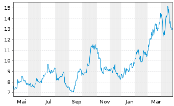 Chart DRDGold Ltd. ADRs - 1 an