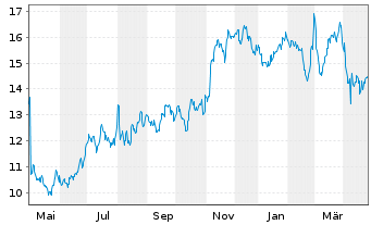 Chart Driven Brands Holdings Inc. - 1 Year