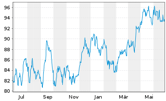 Chart Duke Energy Corp. - 1 Year