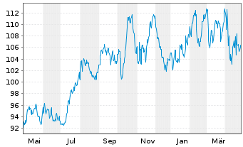 Chart Duke Energy Corp. - 1 an