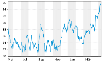 Chart Duke Energy Corp. - 1 an