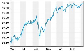 Chart Duke Energy Corp. (New) Pref.Stock 19(24/Und.) - 1 Jahr