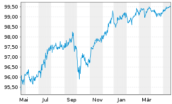 Chart Duke Energy Corp. (New) Pref.Stock 19(24/Und.) - 1 Year
