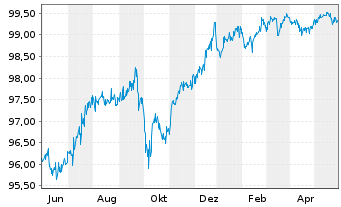 Chart Duke Energy Corp. (New) Pref.Stock 19(24/Und.) - 1 an
