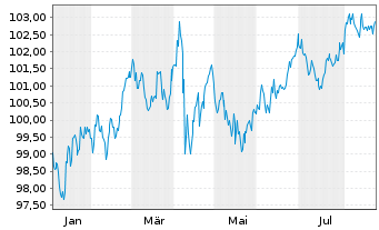 Chart Duke Energy Carolinas LLC DL-Bonds 2025(25/35) - 1 Jahr
