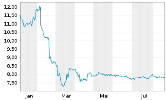 Chart Dun & Bradstreet Holdings Inc - 1 Year