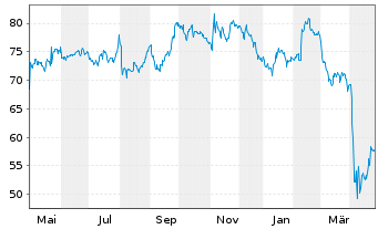 Chart DuPont de Nemours Inc - 1 Year