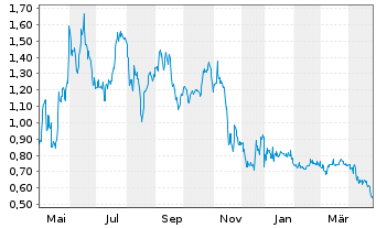 Chart Durect Corp. - 1 an