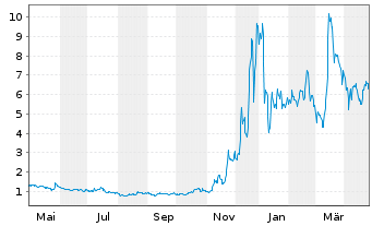 Chart D-Wave Quantum Inc. - 1 Year