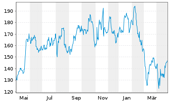 Chart Dycom Industries Inc. - 1 Year