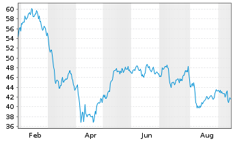 Chart Dynatrace Inc. - 1 Year
