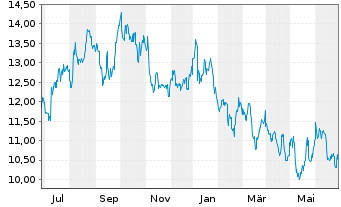 Chart Dynavax Technologies Corp. - 1 Year