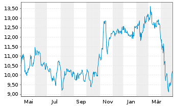 Chart Dynavax Technologies Corp. - 1 an