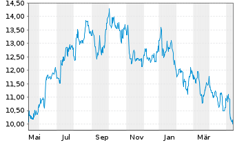 Chart Dynavax Technologies Corp. - 1 Year