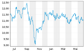 Chart Dynex Capital Inc. - 1 an