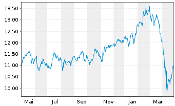 Chart Dynex Capital Inc. - 1 an