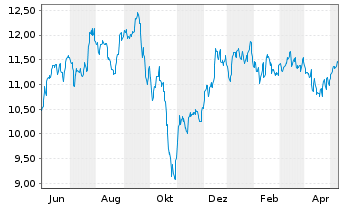 Chart Dynex Capital Inc. - 1 Jahr