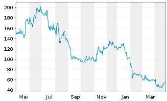 Chart E.L.F. Beauty Inc. - 1 Year