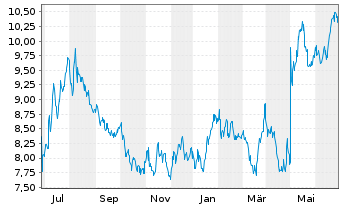 Chart El Pollo Loco Holdings Inc. - 1 Year