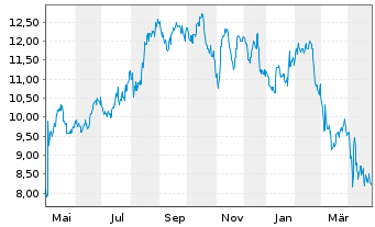 Chart El Pollo Loco Holdings Inc. - 1 Year