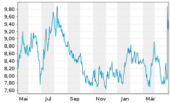 Chart El Pollo Loco Holdings Inc. - 1 an