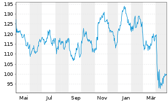 Chart EOG Resources Inc. - 1 an