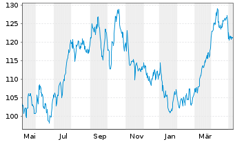 Chart EOG Resources Inc. - 1 Year