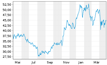 Chart EQT Corp. - 1 Year