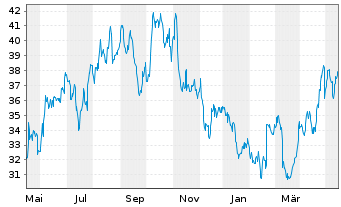 Chart EQT Corp. - 1 an