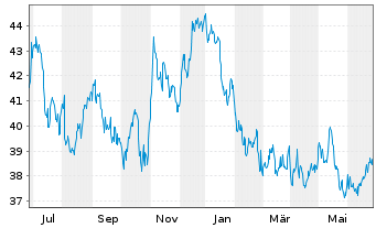 Chart EPR Properties - 1 Year