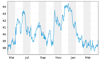 Chart EPR Properties - 1 Jahr