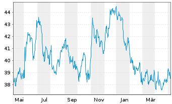 Chart EPR Properties - 1 Year