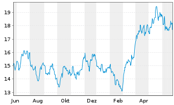 Chart ETF S.Sol.-U.S.Gl.Go Gold+Pr.M - 1 Year