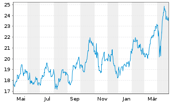 Chart ETF S.Sol.-U.S.Gl.Go Gold+Pr.M - 1 Year