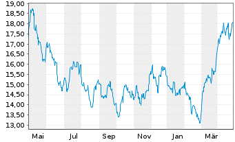 Chart ETF S.Sol.-U.S.Gl.Go Gold+Pr.M - 1 Jahr