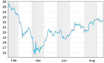 Chart ETF S.Sol.-U.S.Global Jets ETF - 1 Jahr